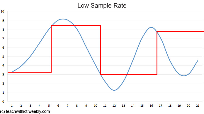 Image showing sound sampled using a low sample rate