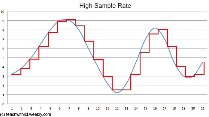 Graph with two lines: a smooth blue line and a step-like red line, showing high sample rate data.